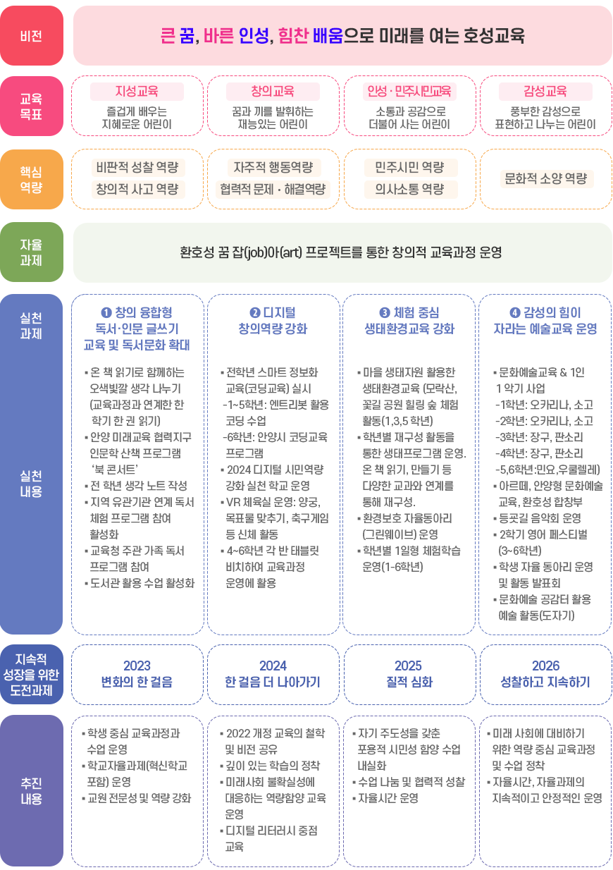 호성초 비전 및 자율과제 운영 이미지